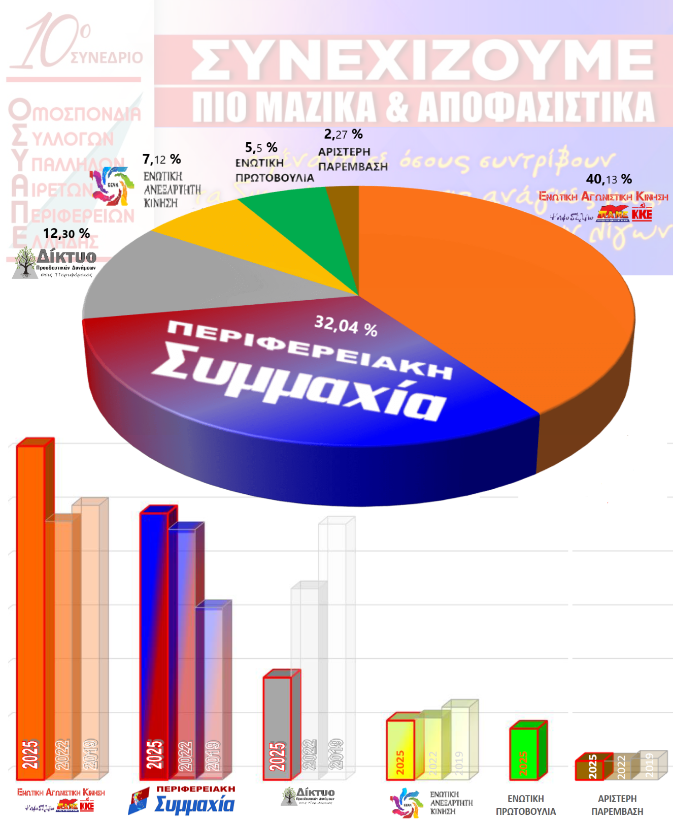 Read more about the article Αποτελέσματα 10ου Συνεδρίου ΟΣΥΑΠΕ